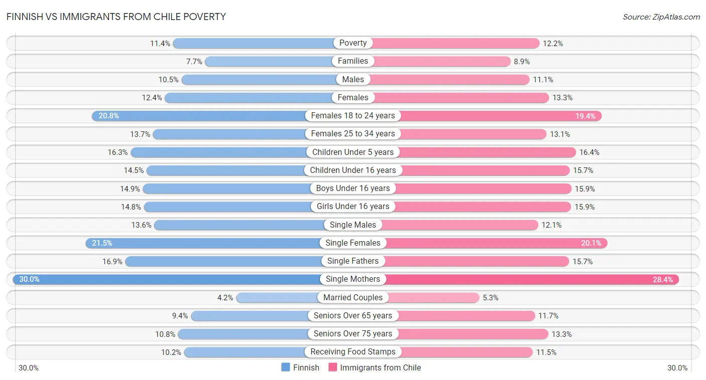 Finnish vs Immigrants from Chile Poverty