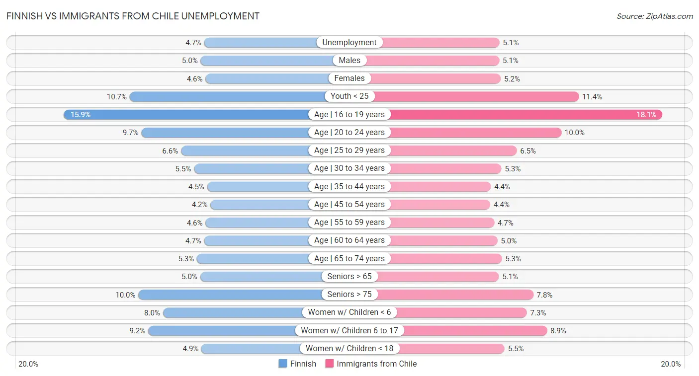 Finnish vs Immigrants from Chile Unemployment