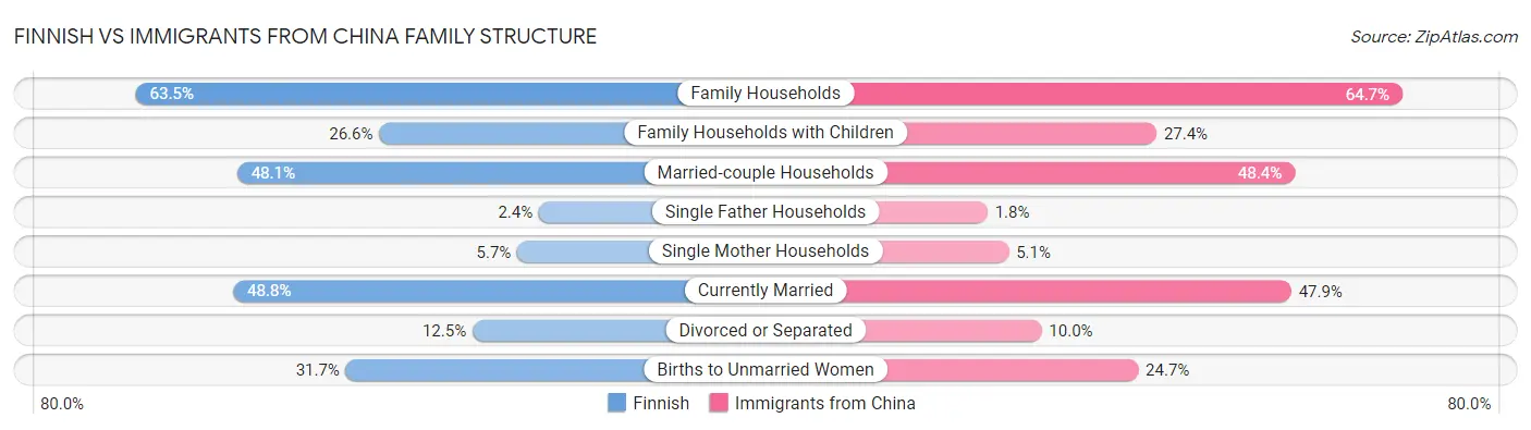 Finnish vs Immigrants from China Family Structure