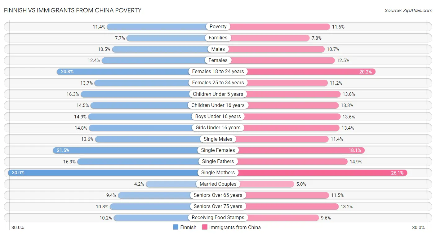Finnish vs Immigrants from China Poverty