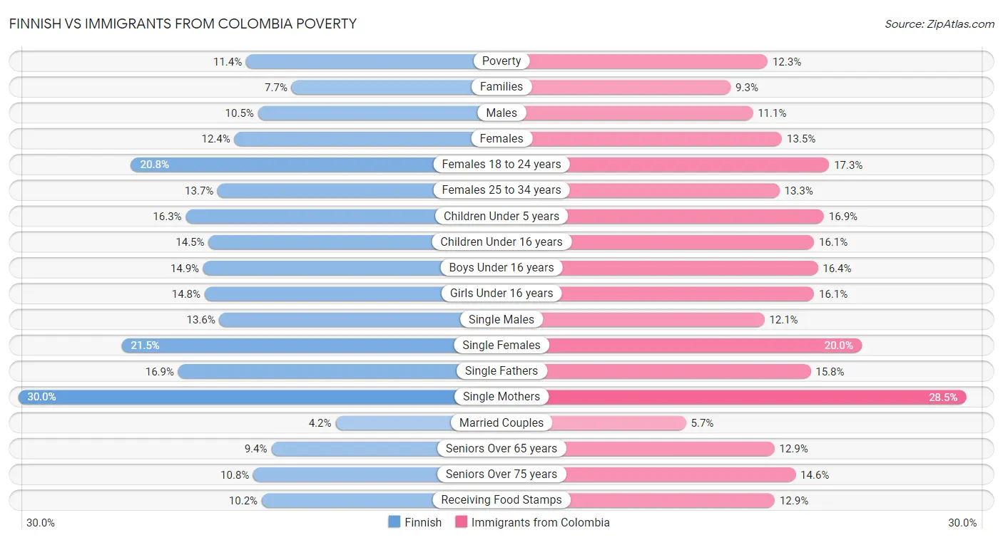 Finnish vs Immigrants from Colombia Poverty