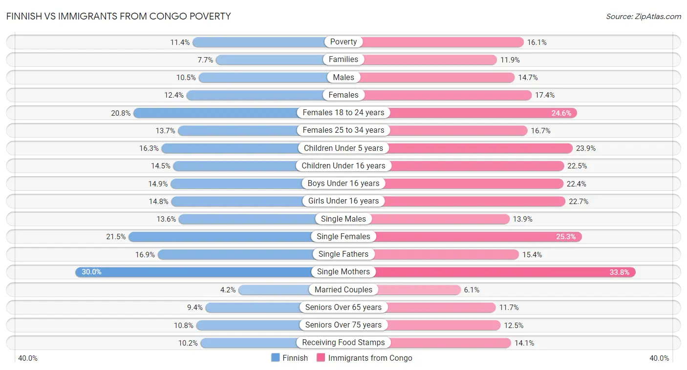 Finnish vs Immigrants from Congo Poverty