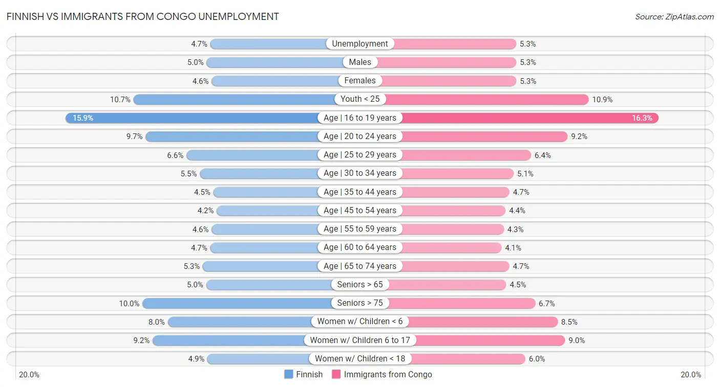 Finnish vs Immigrants from Congo Unemployment