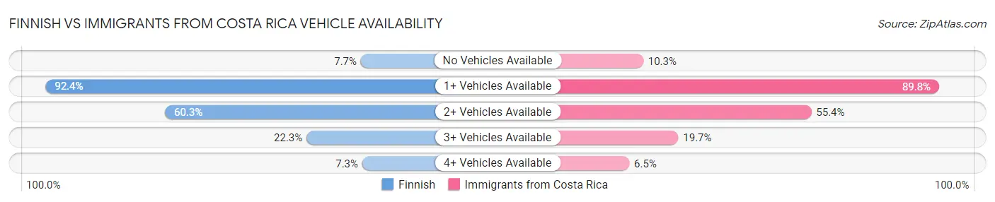 Finnish vs Immigrants from Costa Rica Vehicle Availability