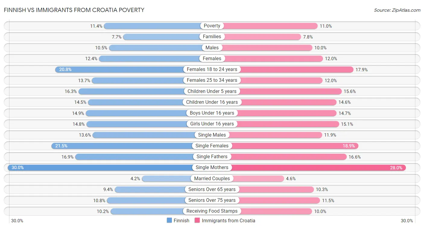 Finnish vs Immigrants from Croatia Poverty