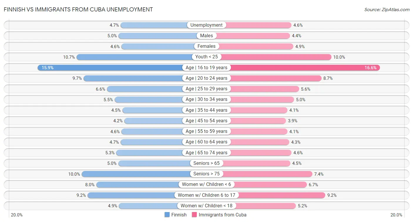 Finnish vs Immigrants from Cuba Unemployment
