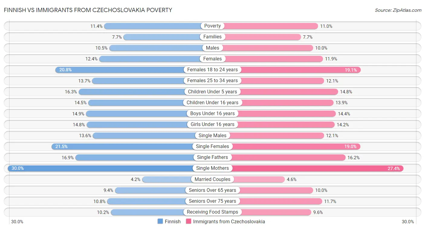 Finnish vs Immigrants from Czechoslovakia Poverty