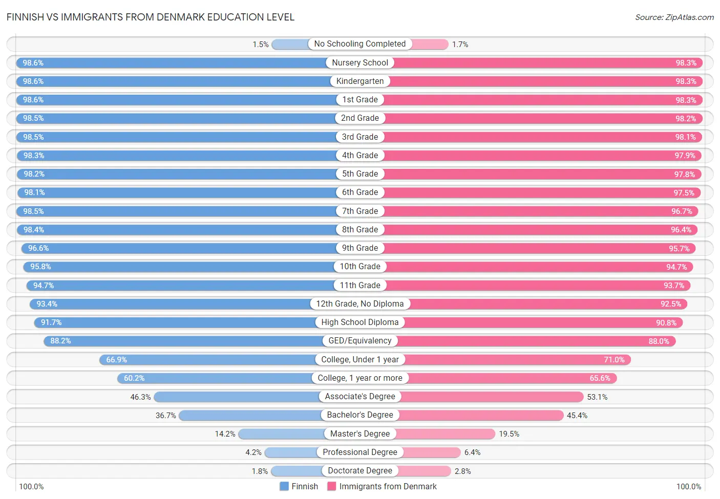 Finnish vs Immigrants from Denmark Education Level