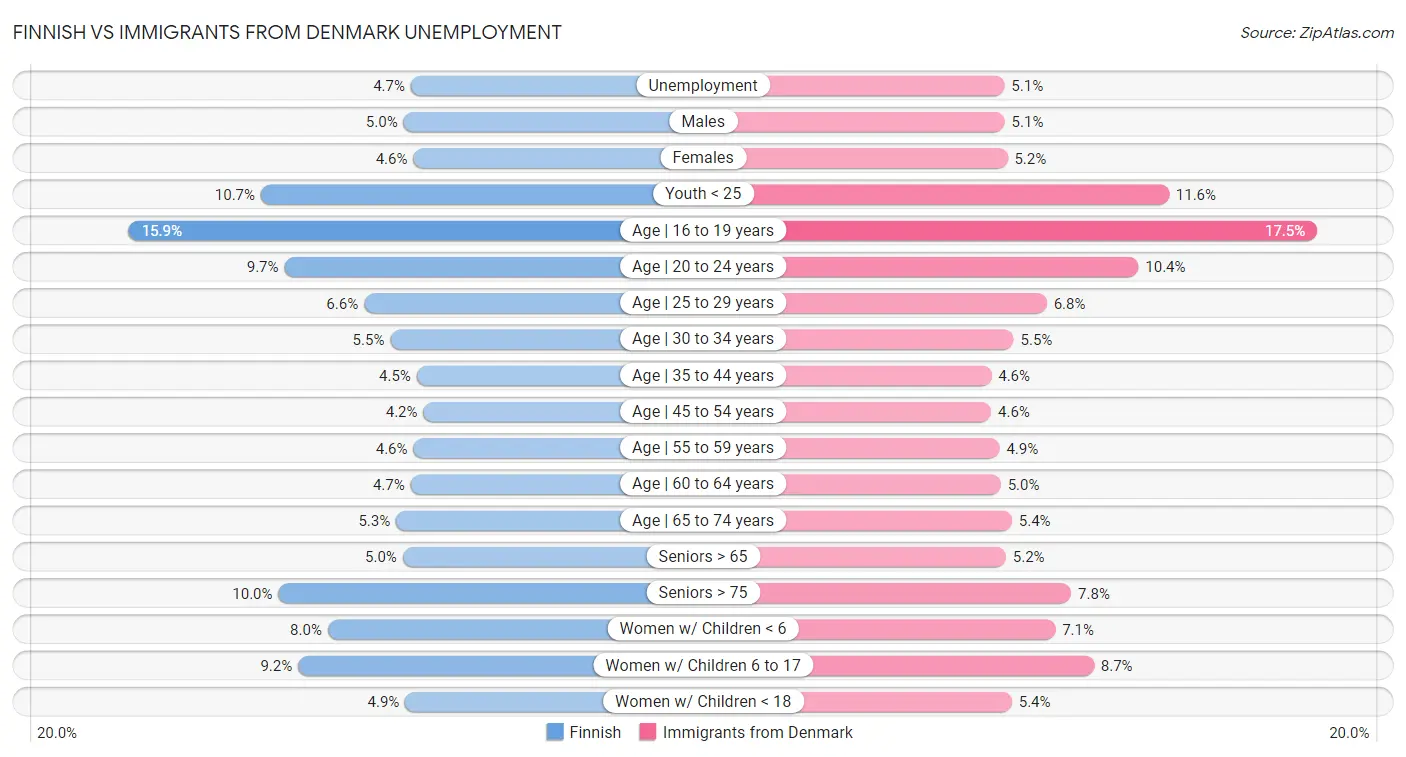 Finnish vs Immigrants from Denmark Unemployment