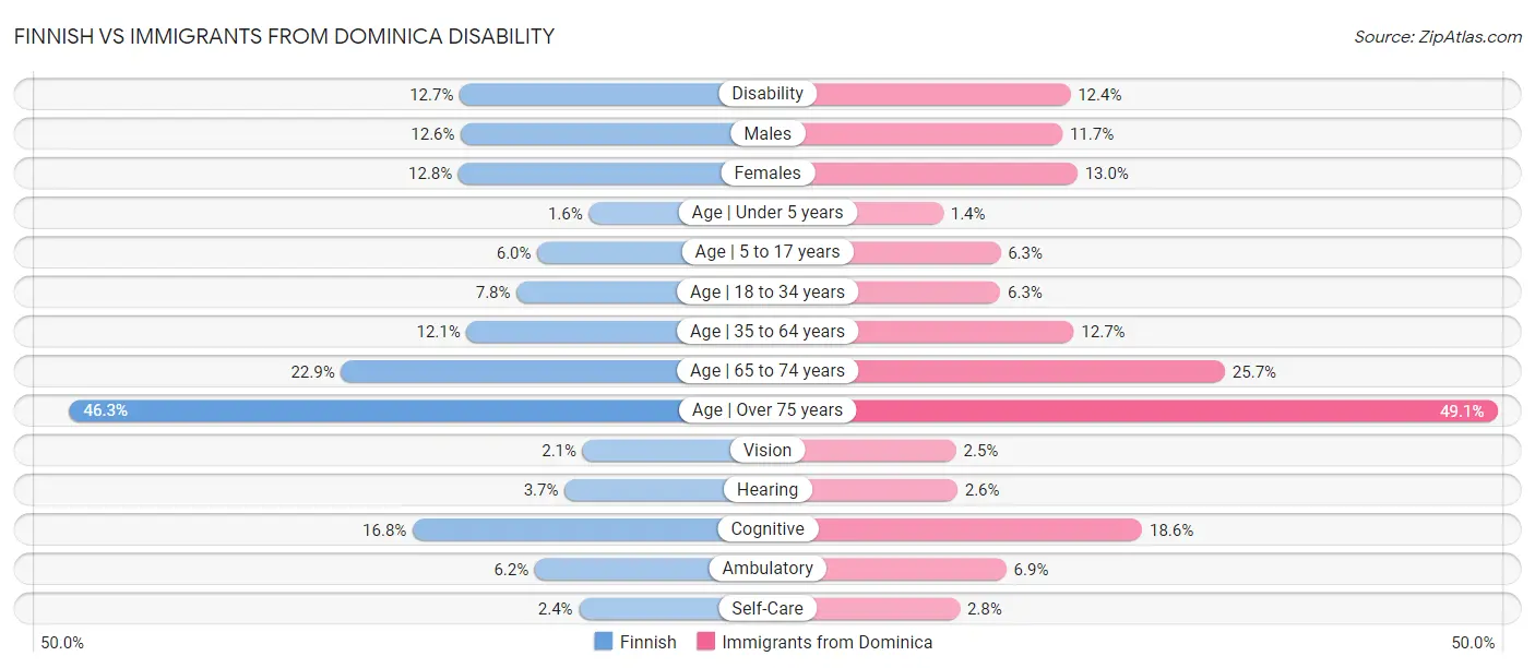 Finnish vs Immigrants from Dominica Disability