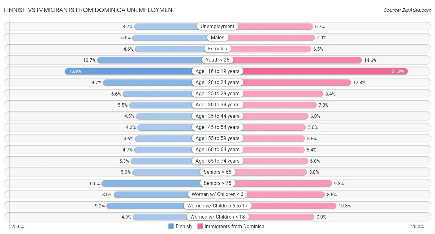Finnish vs Immigrants from Dominica Unemployment