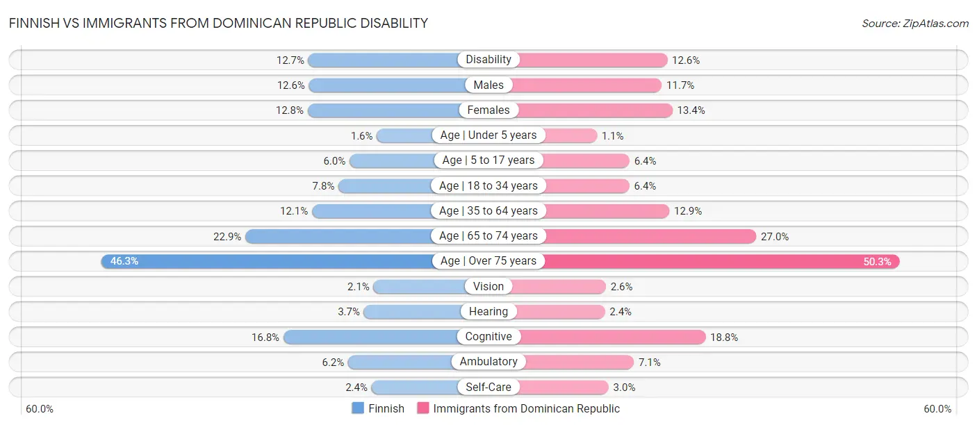 Finnish vs Immigrants from Dominican Republic Disability