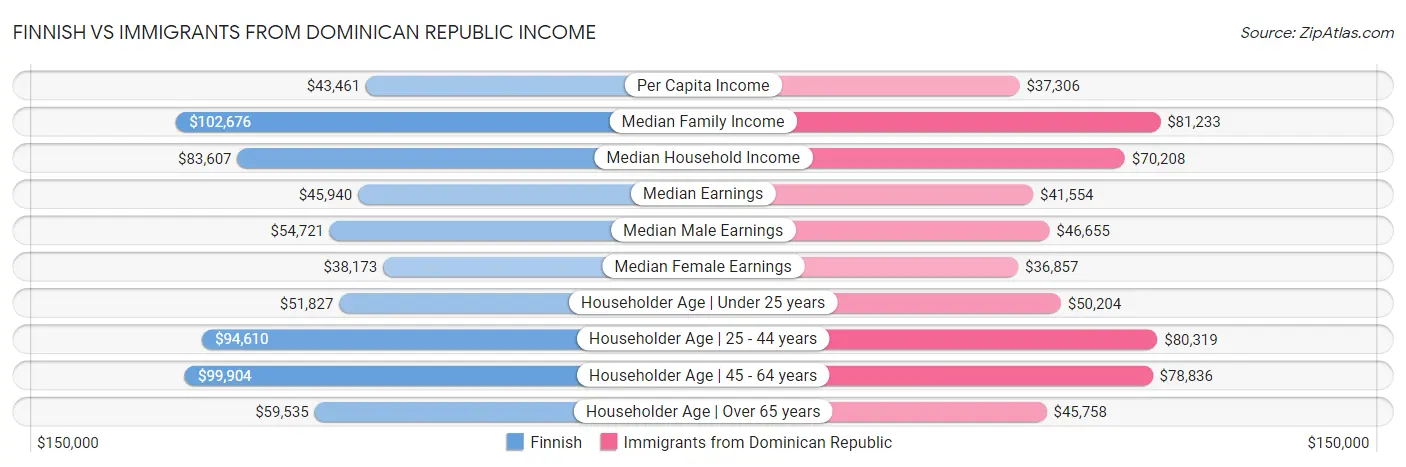 Finnish vs Immigrants from Dominican Republic Income