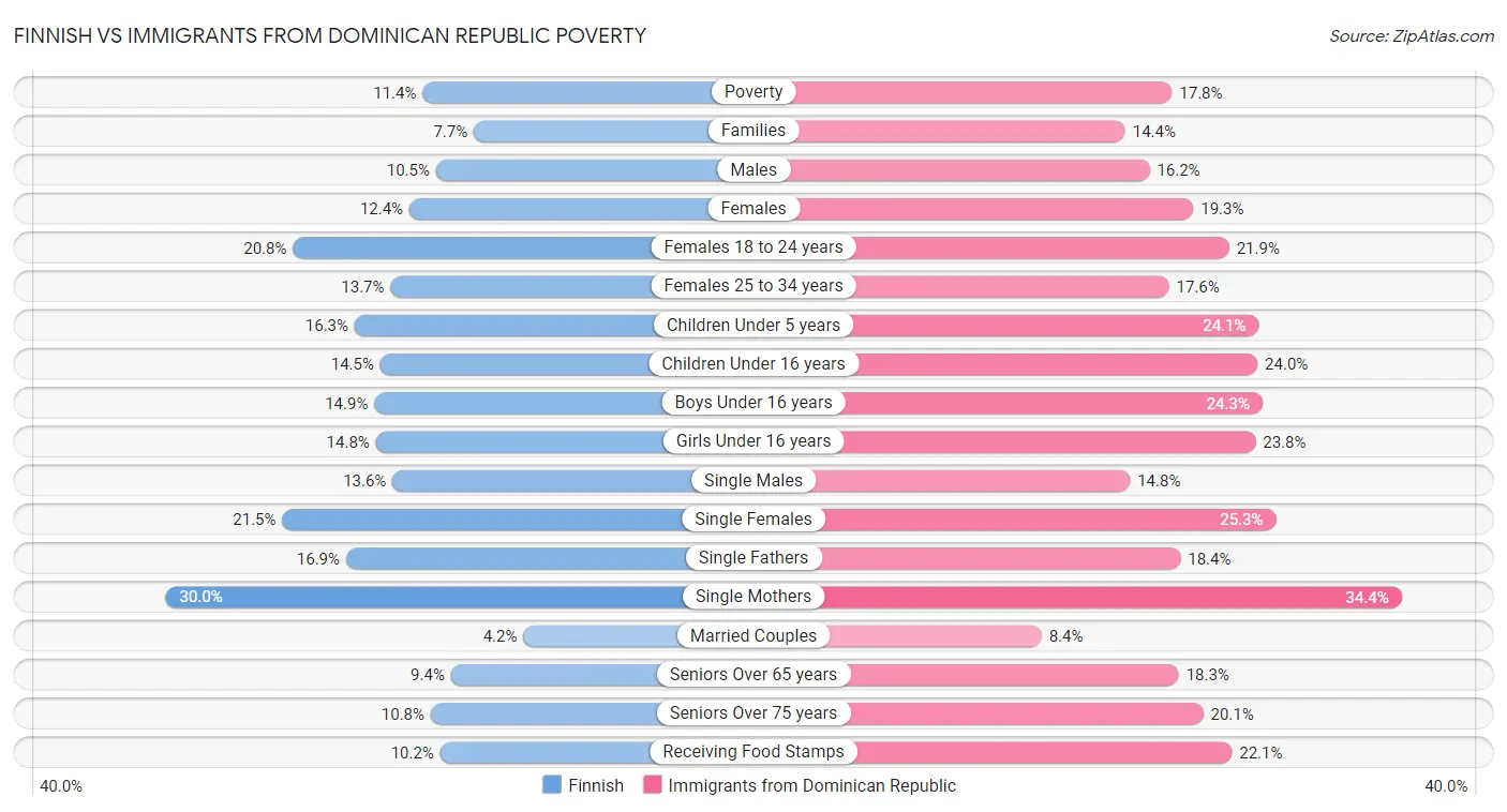Finnish vs Immigrants from Dominican Republic Poverty
