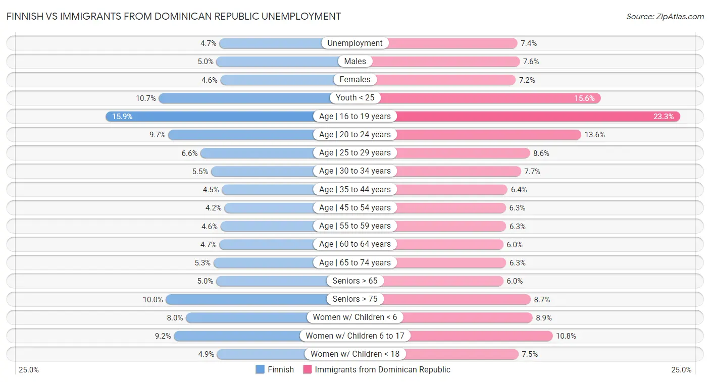 Finnish vs Immigrants from Dominican Republic Unemployment