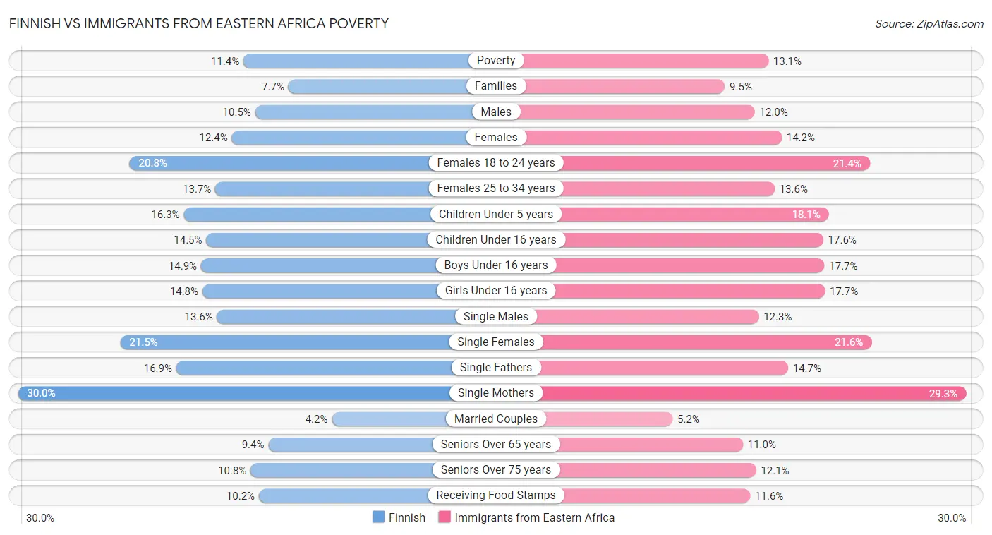 Finnish vs Immigrants from Eastern Africa Poverty