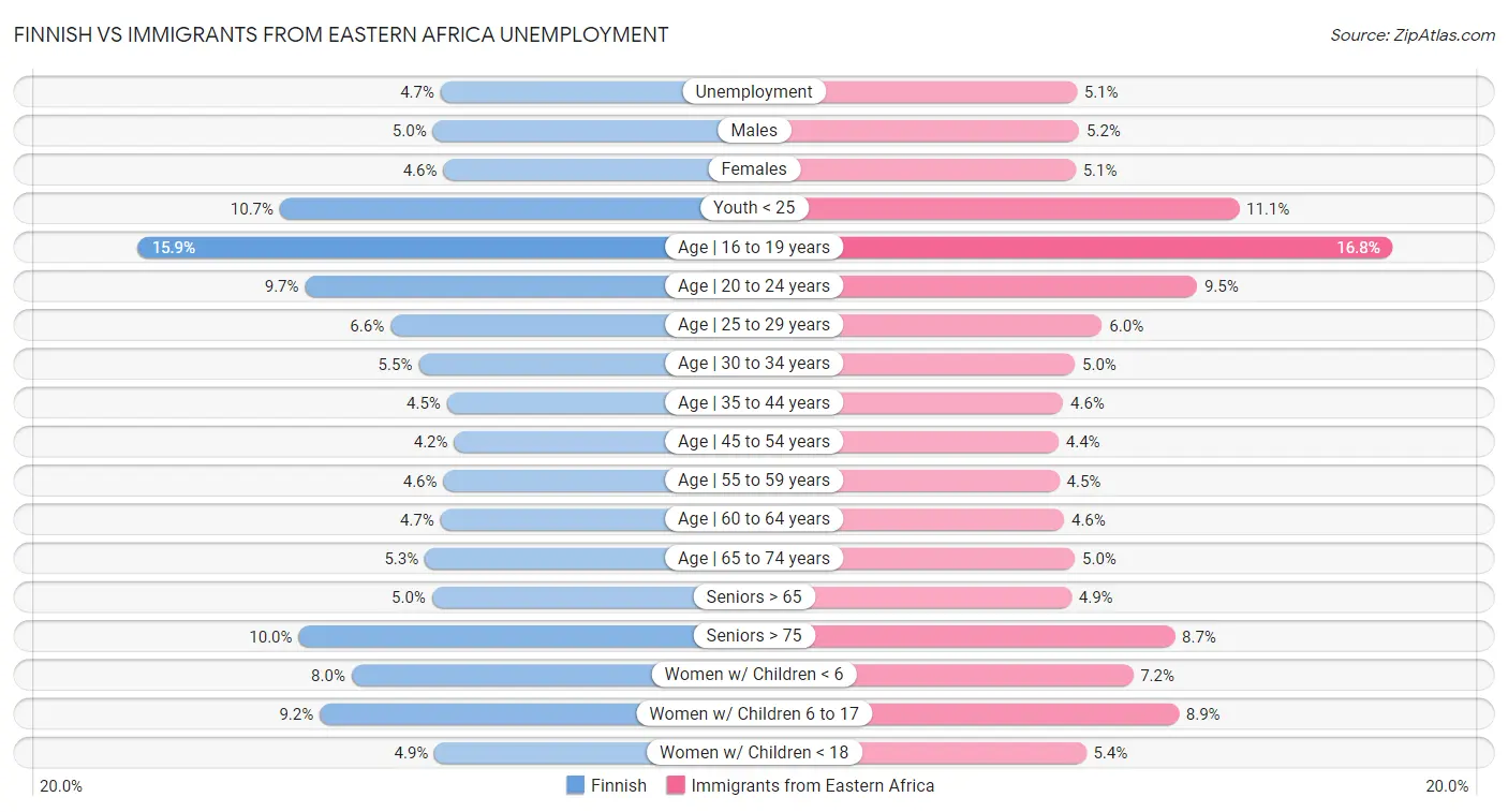 Finnish vs Immigrants from Eastern Africa Unemployment