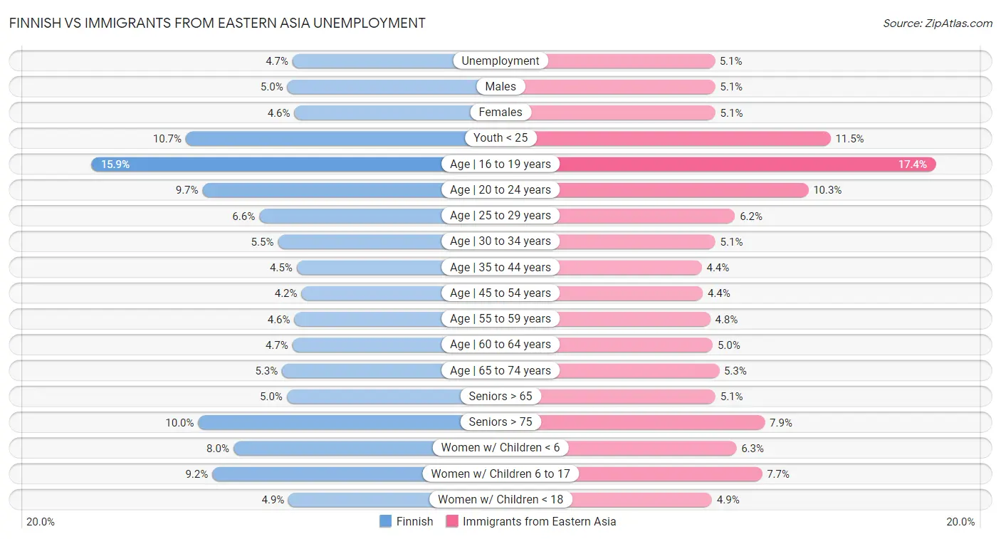 Finnish vs Immigrants from Eastern Asia Unemployment