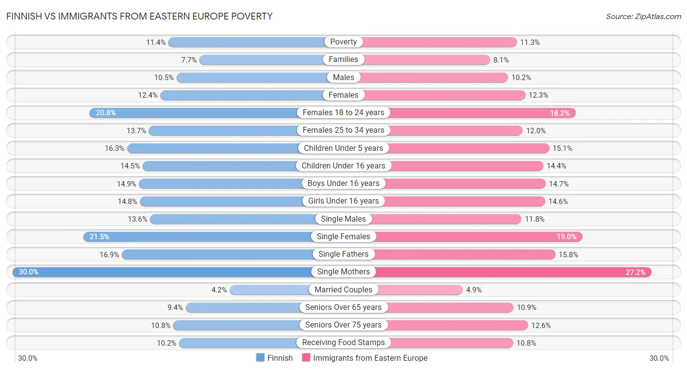 Finnish vs Immigrants from Eastern Europe Poverty