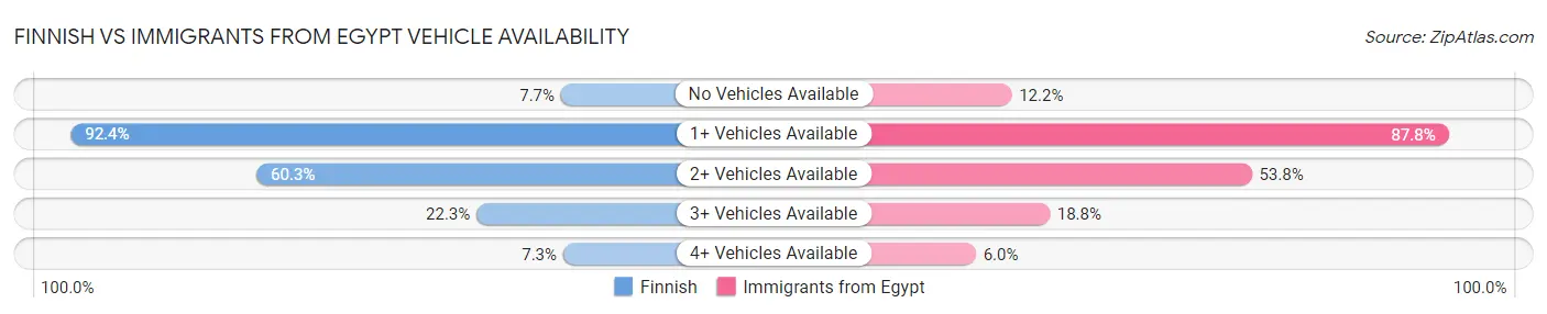 Finnish vs Immigrants from Egypt Vehicle Availability