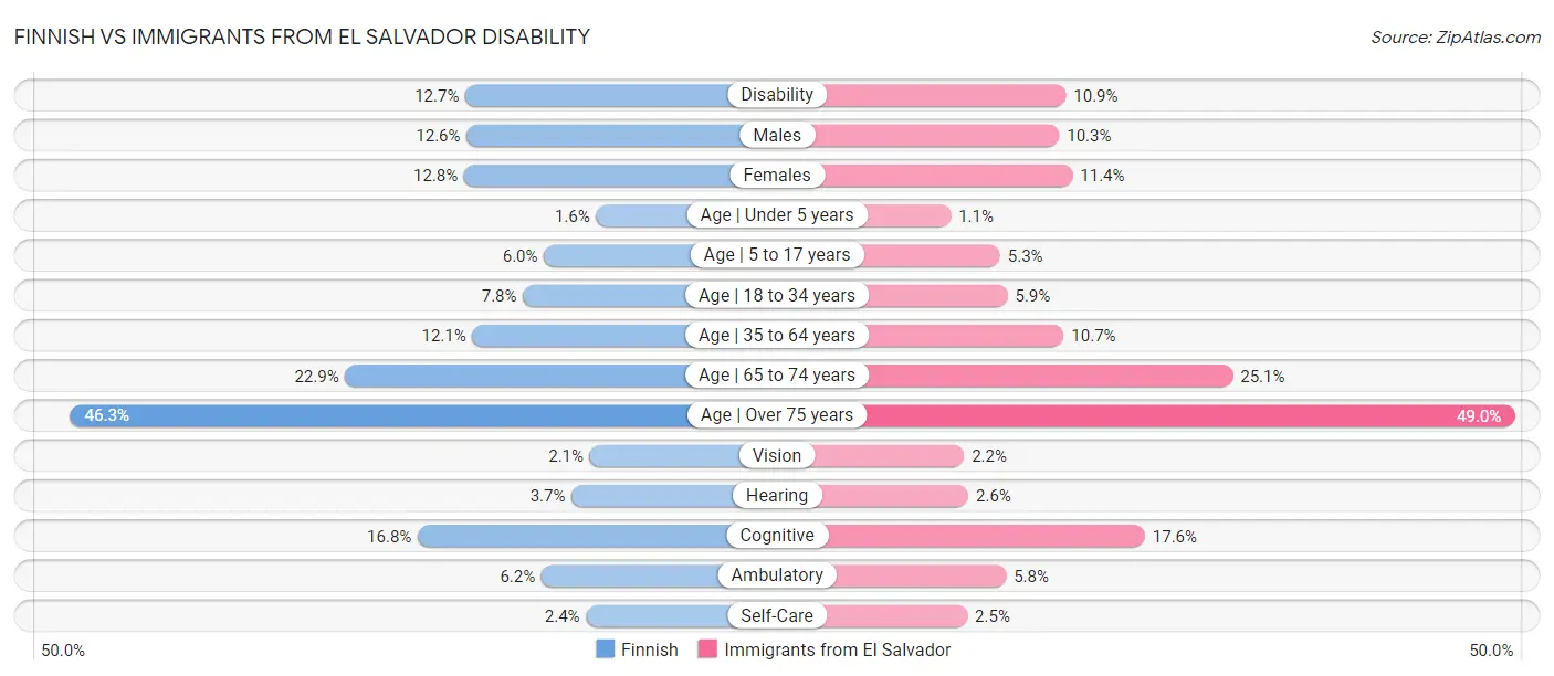Finnish vs Immigrants from El Salvador Disability