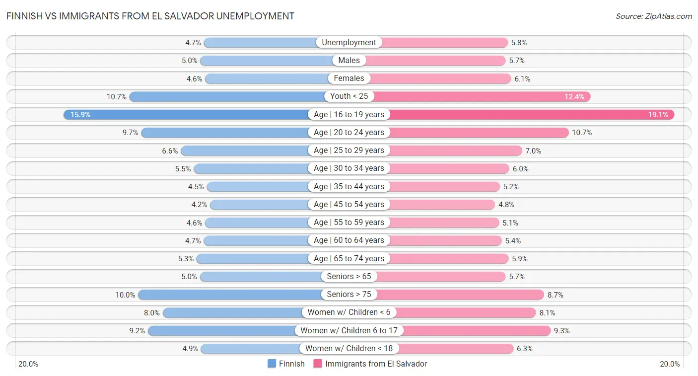 Finnish vs Immigrants from El Salvador Unemployment