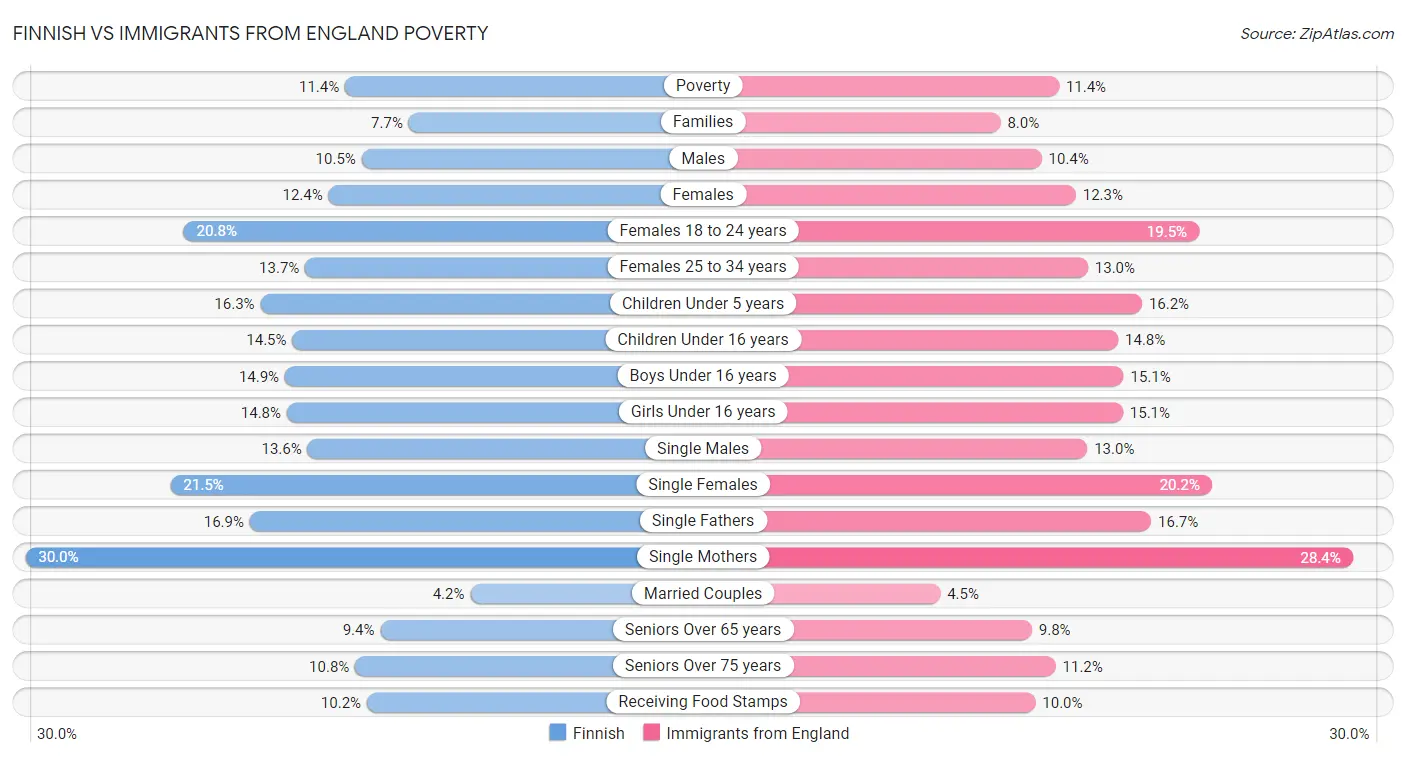 Finnish vs Immigrants from England Poverty