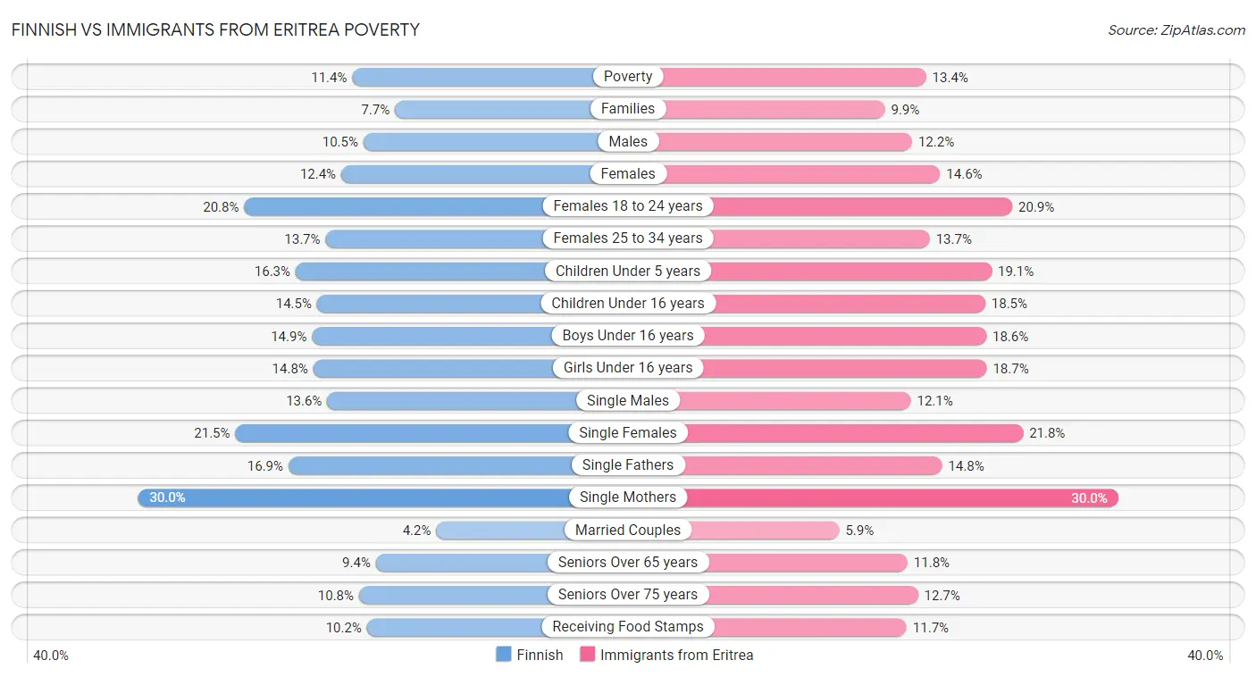 Finnish vs Immigrants from Eritrea Poverty