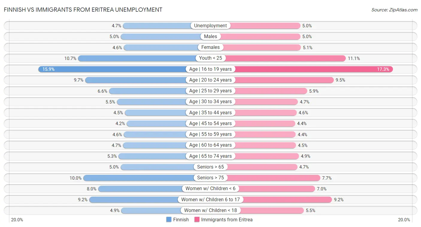 Finnish vs Immigrants from Eritrea Unemployment