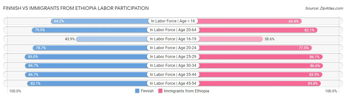 Finnish vs Immigrants from Ethiopia Labor Participation