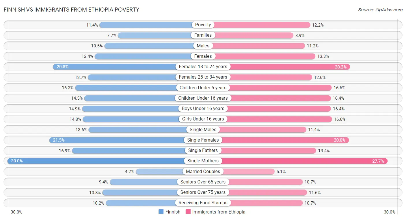 Finnish vs Immigrants from Ethiopia Poverty