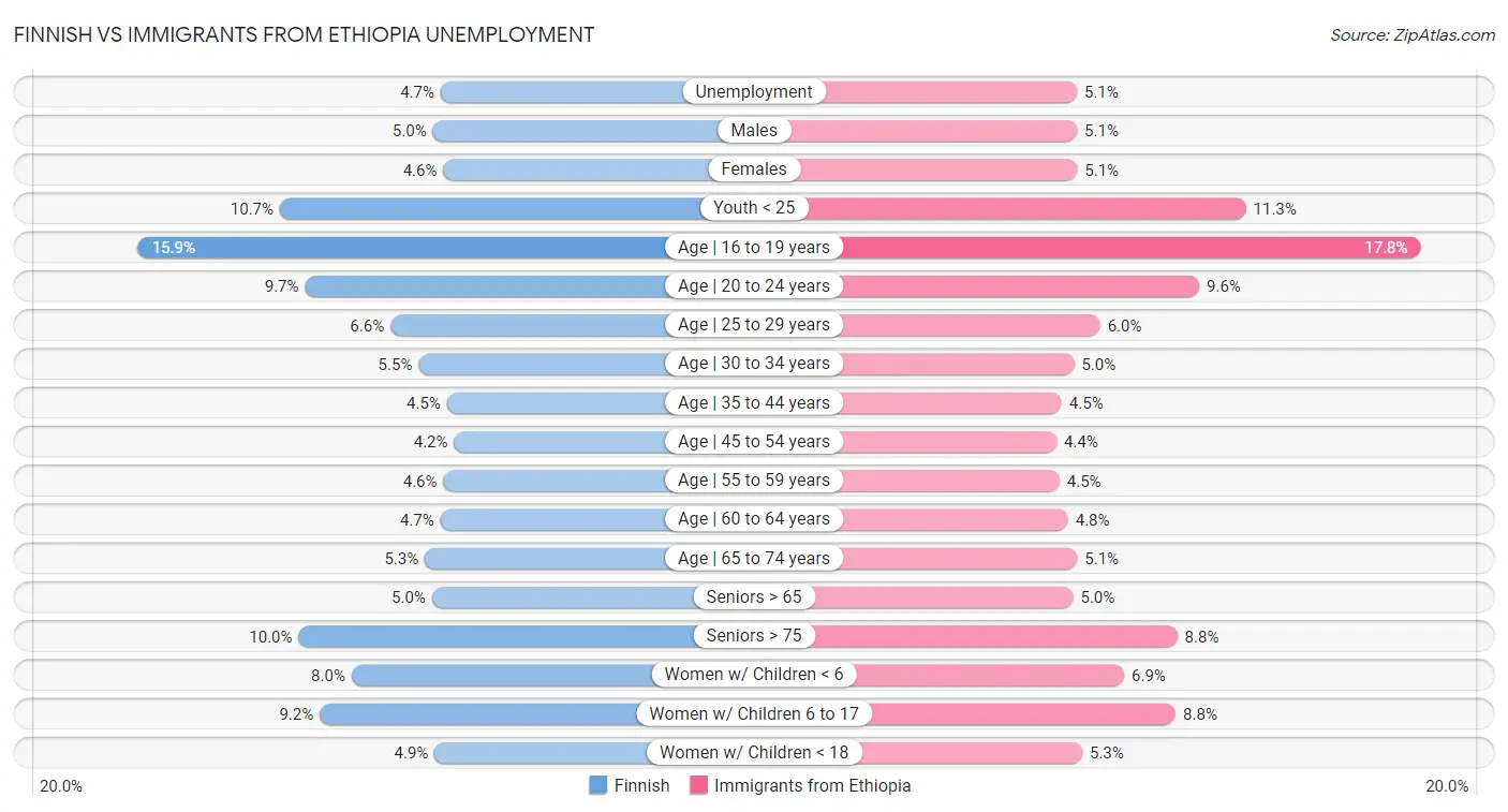 Finnish vs Immigrants from Ethiopia Unemployment
