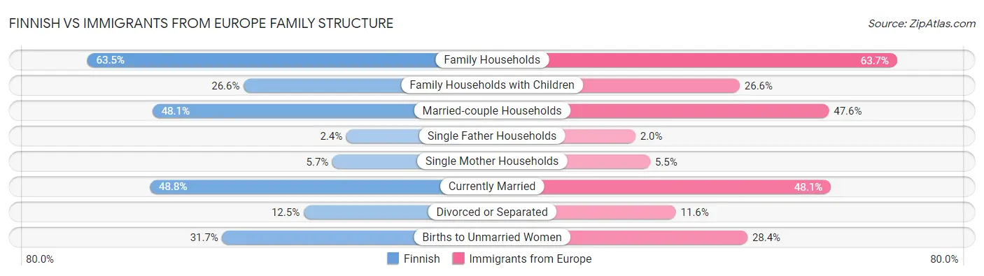 Finnish vs Immigrants from Europe Family Structure