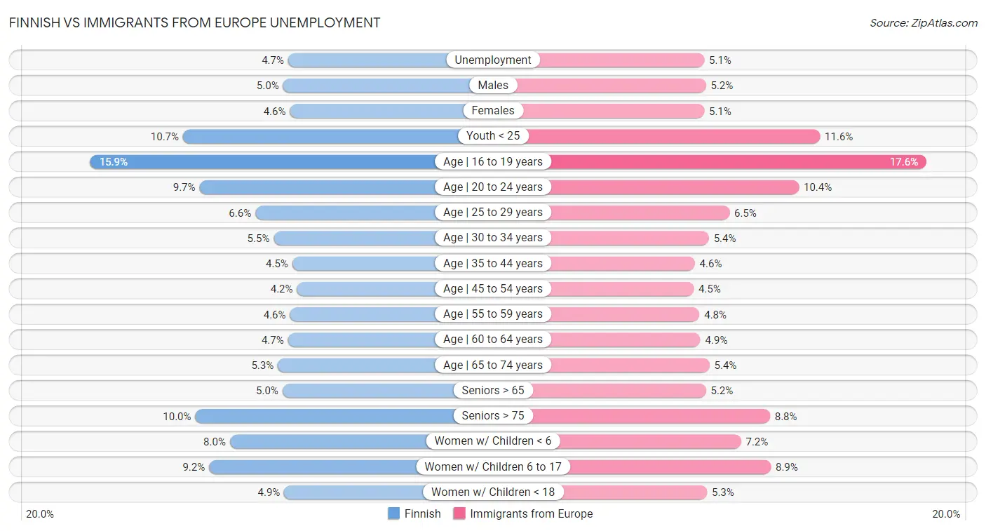 Finnish vs Immigrants from Europe Unemployment