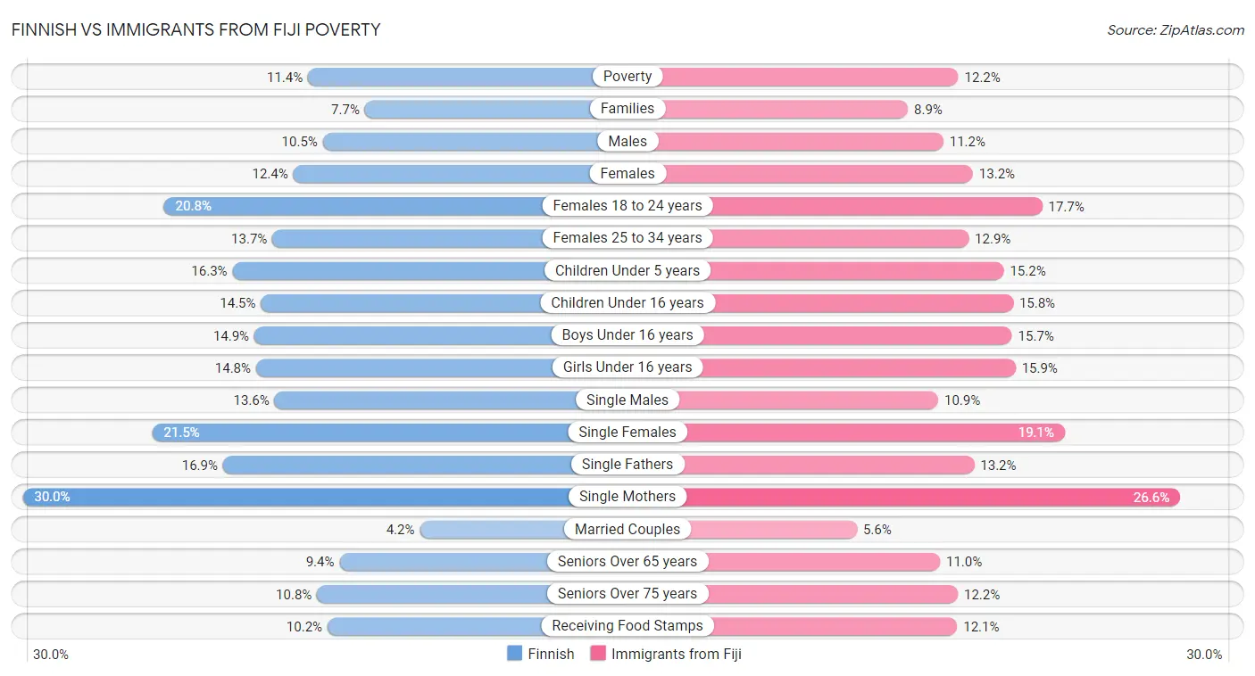 Finnish vs Immigrants from Fiji Poverty