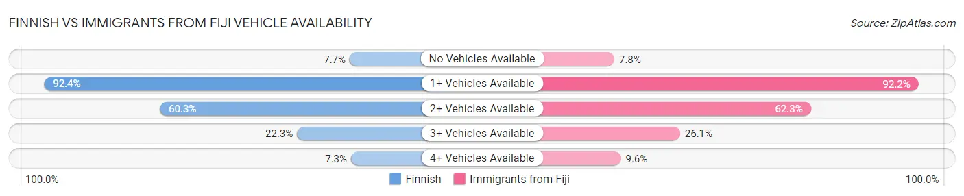 Finnish vs Immigrants from Fiji Vehicle Availability