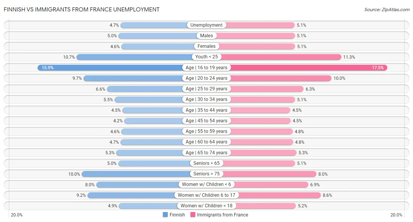 Finnish vs Immigrants from France Unemployment