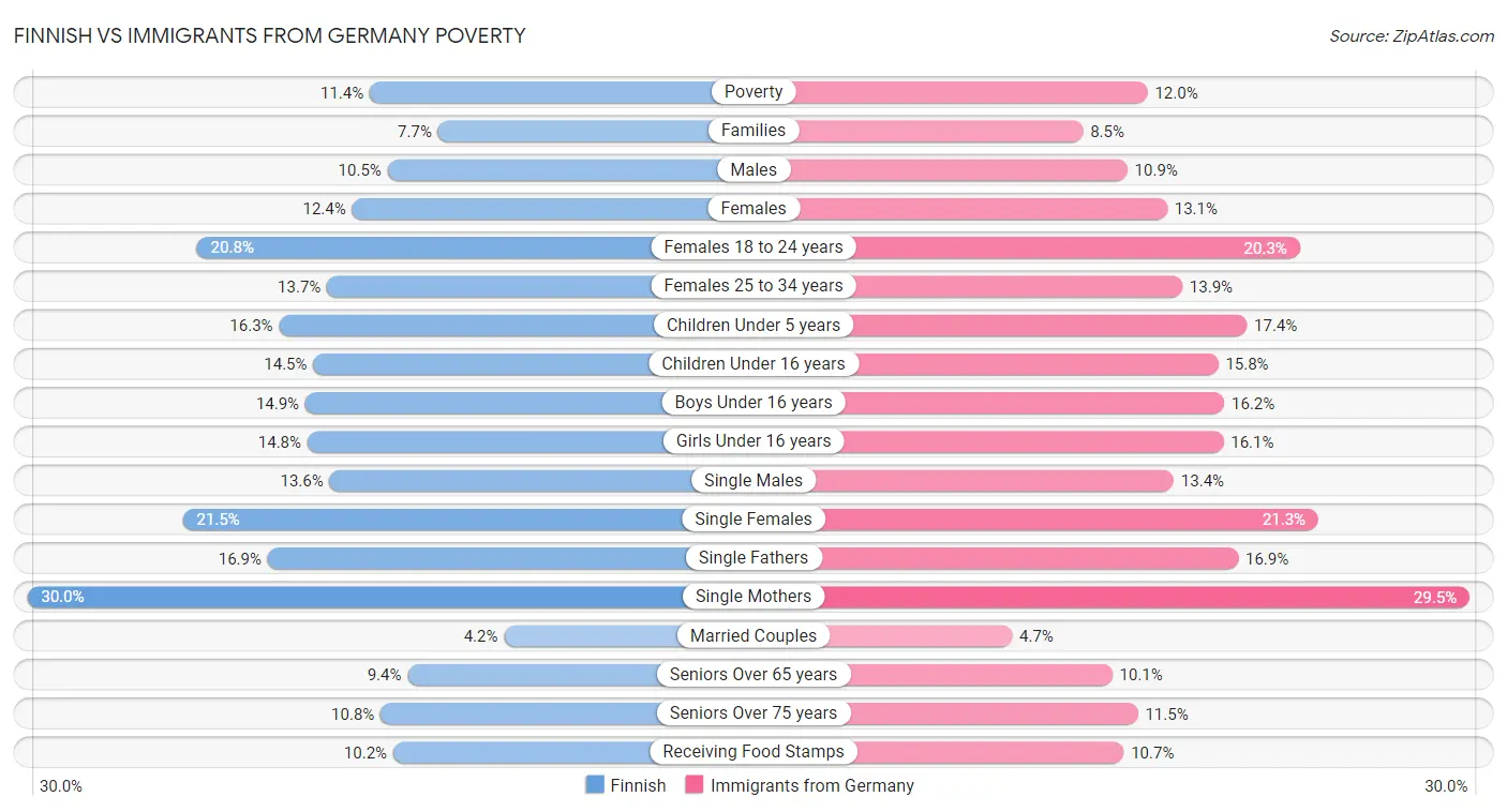 Finnish vs Immigrants from Germany Poverty