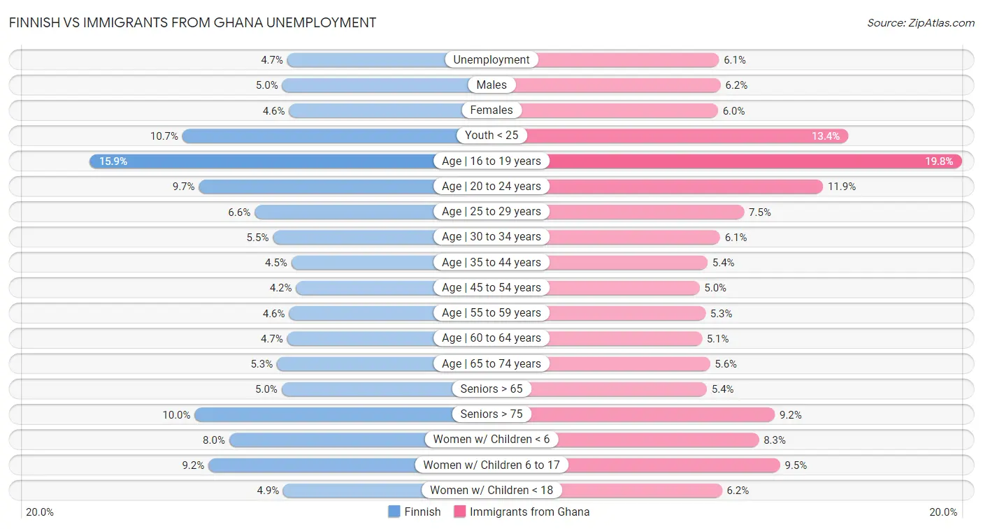 Finnish vs Immigrants from Ghana Unemployment