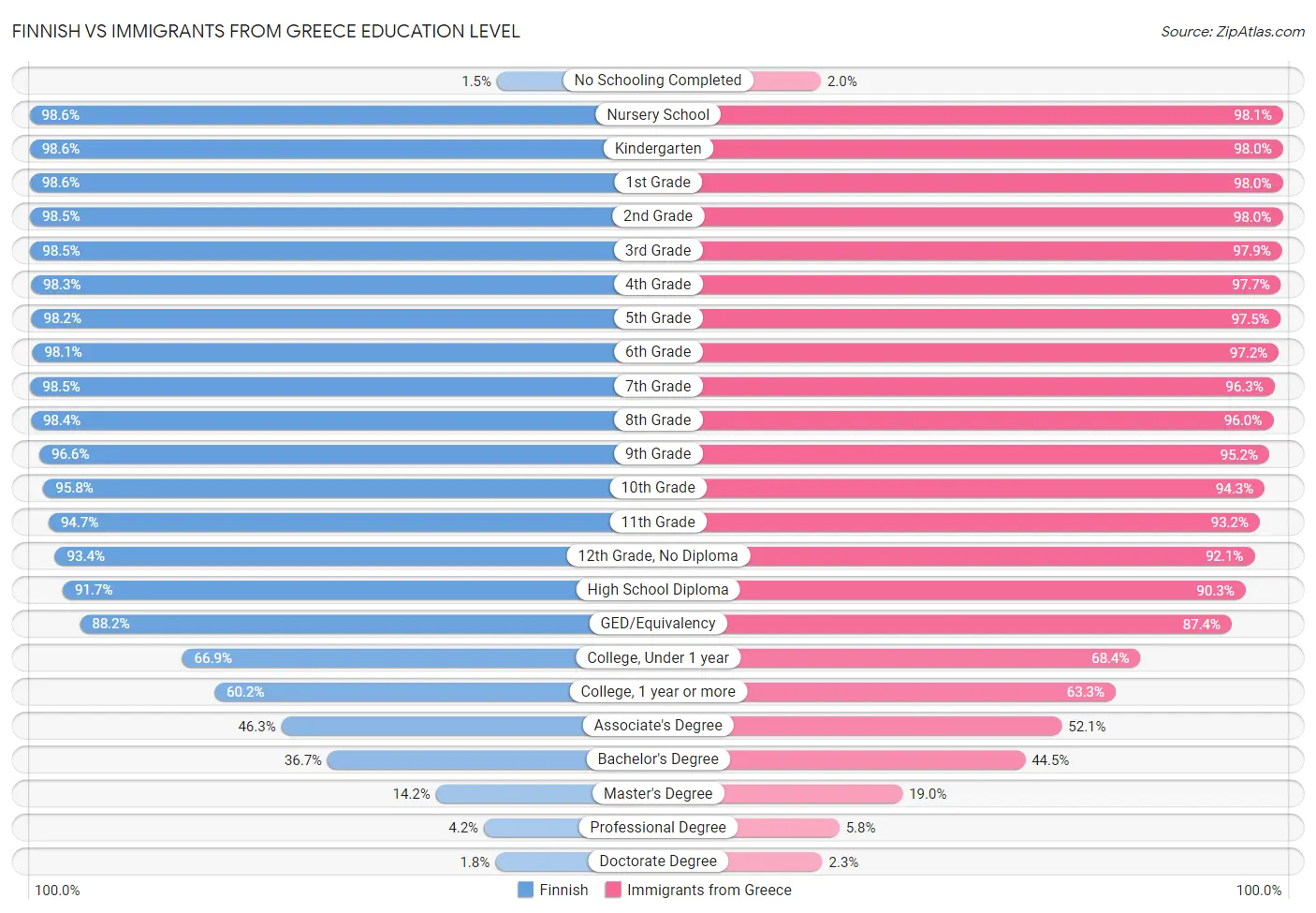Finnish vs Immigrants from Greece Education Level
