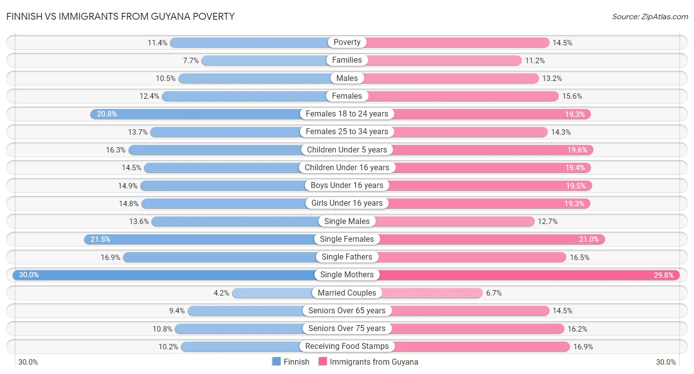 Finnish vs Immigrants from Guyana Poverty