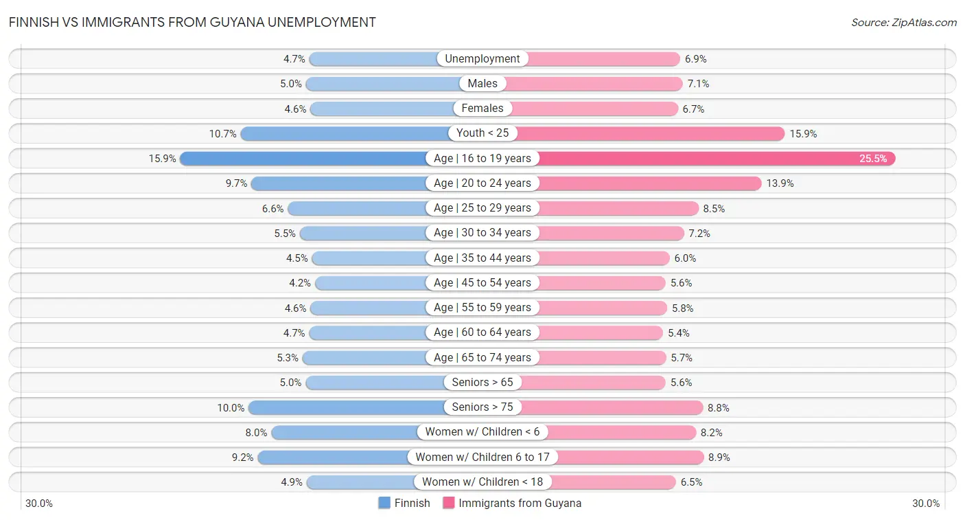 Finnish vs Immigrants from Guyana Unemployment