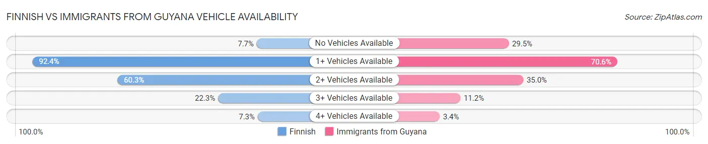 Finnish vs Immigrants from Guyana Vehicle Availability