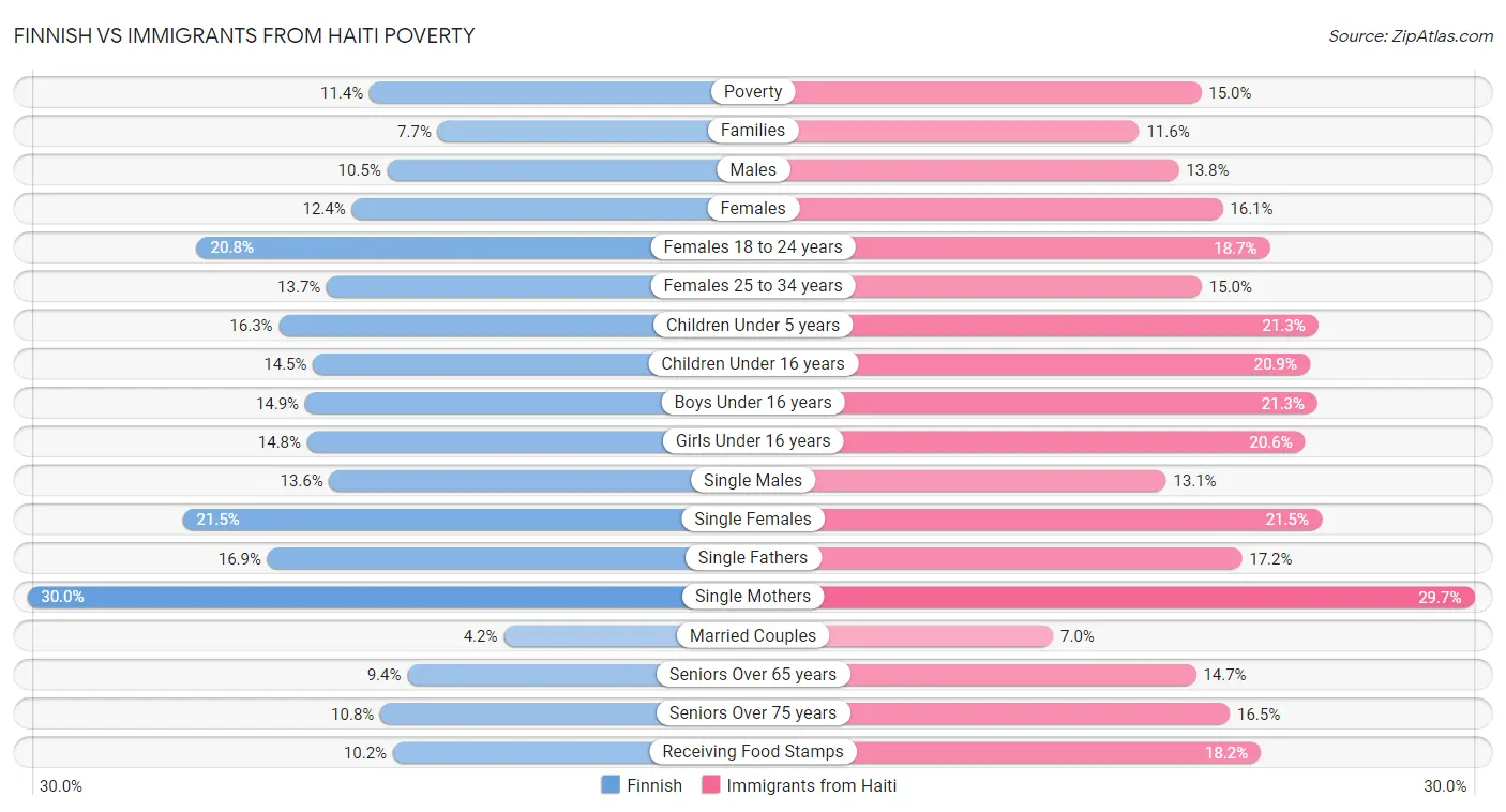 Finnish vs Immigrants from Haiti Poverty