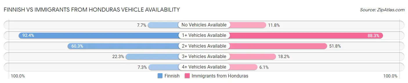 Finnish vs Immigrants from Honduras Vehicle Availability