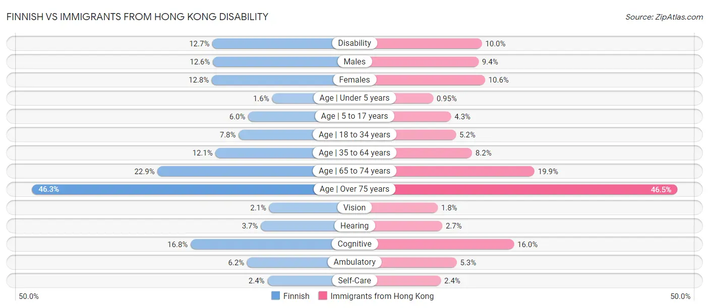Finnish vs Immigrants from Hong Kong Disability