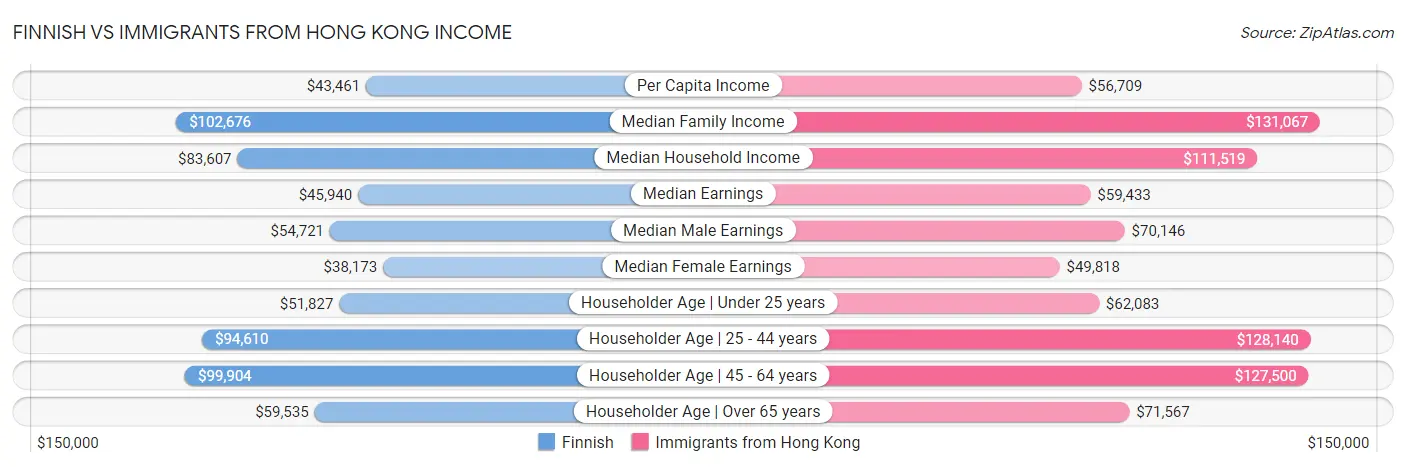 Finnish vs Immigrants from Hong Kong Income