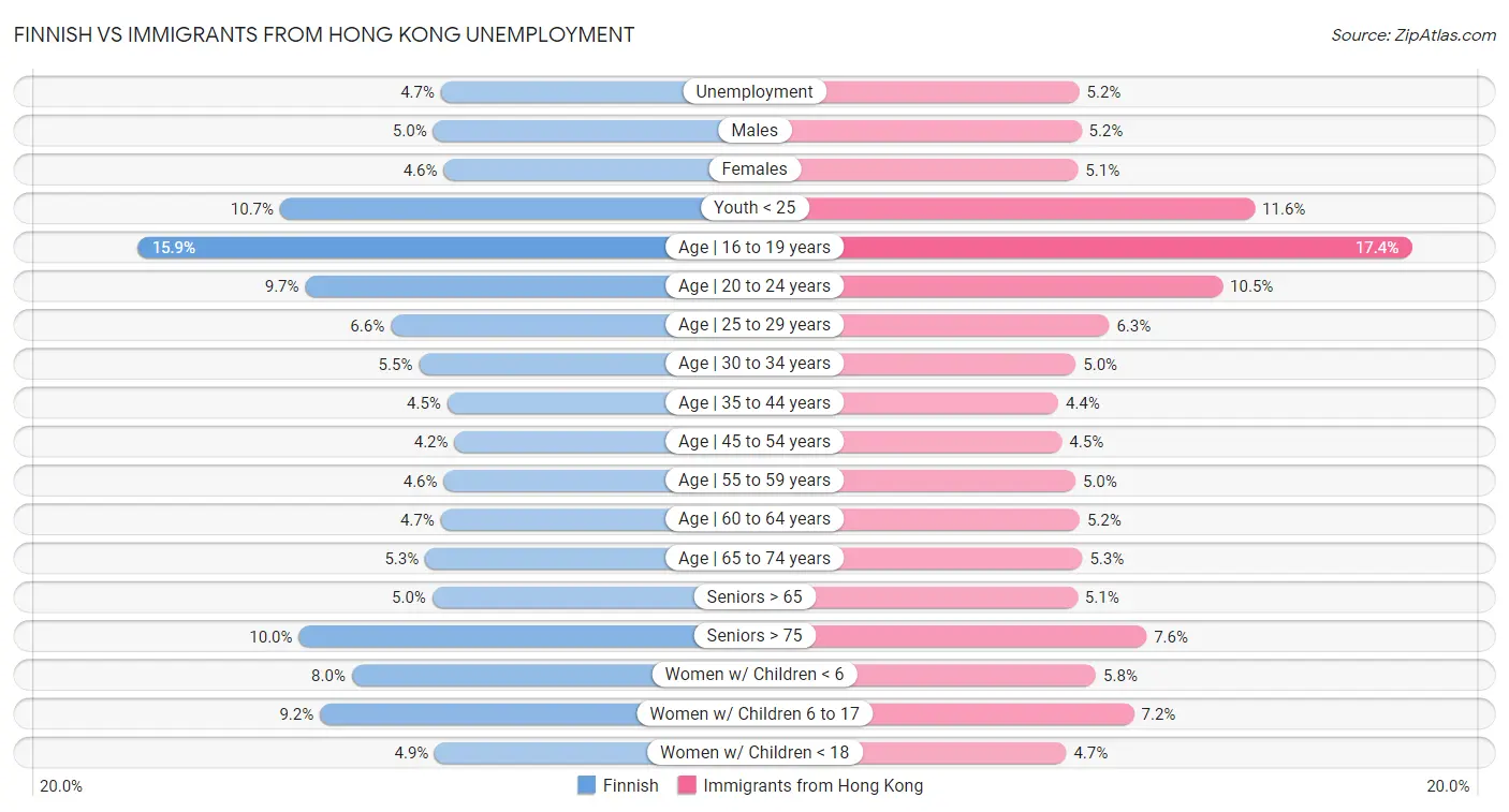 Finnish vs Immigrants from Hong Kong Unemployment