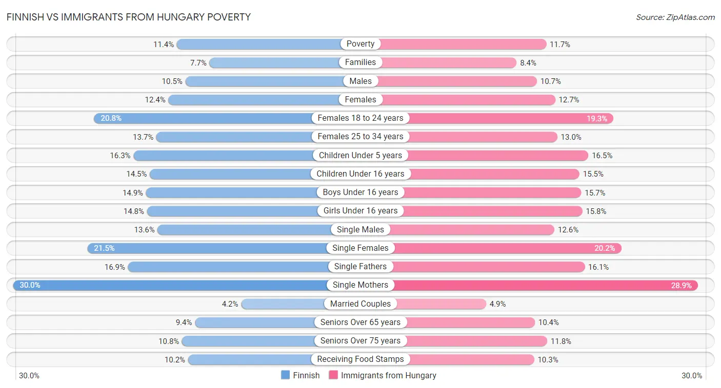 Finnish vs Immigrants from Hungary Poverty