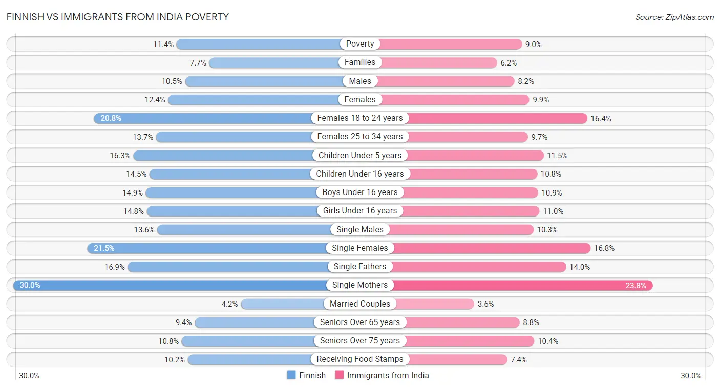 Finnish vs Immigrants from India Poverty